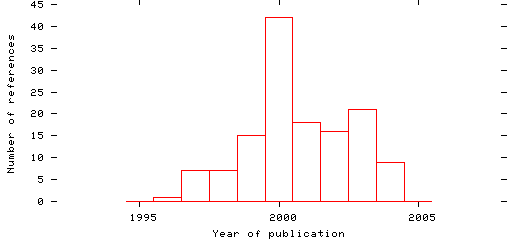 Distribution of publication dates