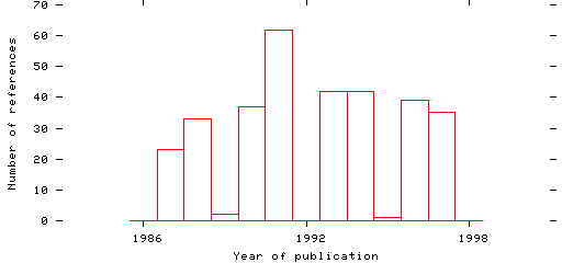 Distribution of publication dates