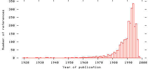 Distribution of publication dates