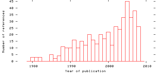 Distribution of publication dates