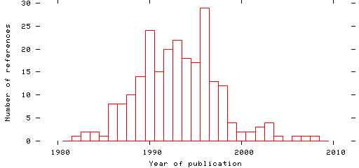 Distribution of publication dates