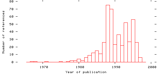 Distribution of publication dates