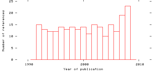 Distribution of publication dates