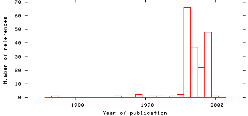 Distribution of publication dates