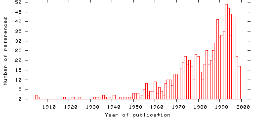 Distribution of publication dates