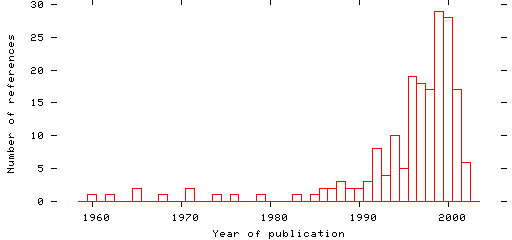 Distribution of publication dates