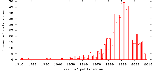 Distribution of publication dates