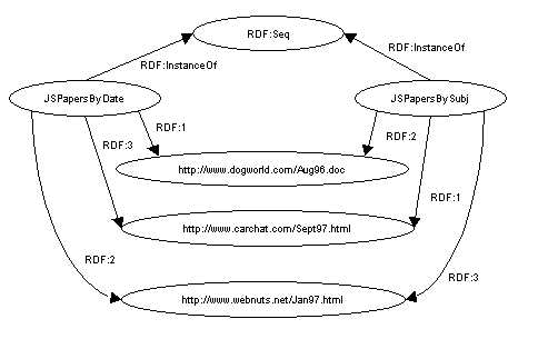 Two properties
giving different ordered sequences of the same set of values