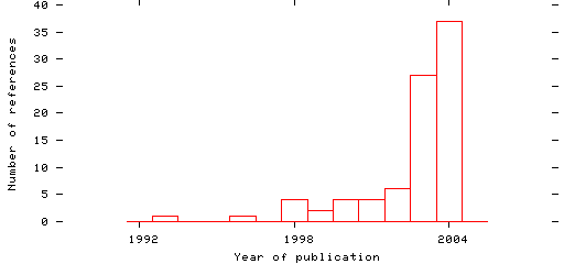 Distribution of publication dates