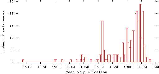 Distribution of publication dates