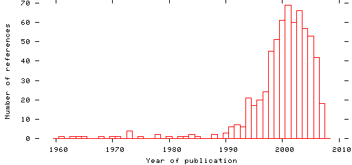 Distribution of publication dates