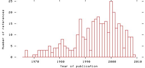 Distribution of publication dates