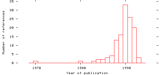 Distribution of publication dates