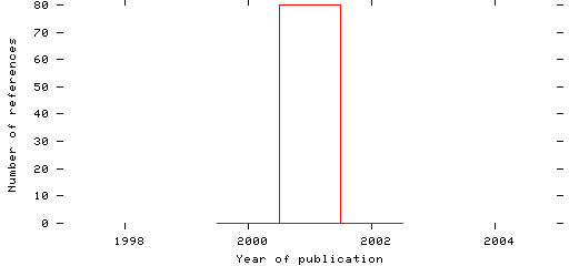 Distribution of publication dates