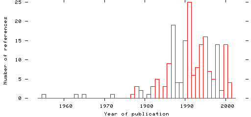 Distribution of publication dates