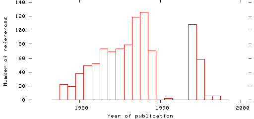 Distribution of publication dates