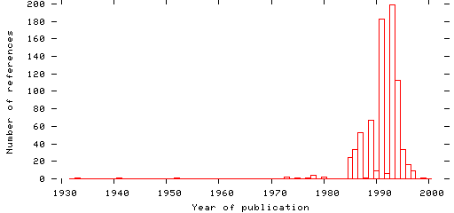 Distribution of publication dates