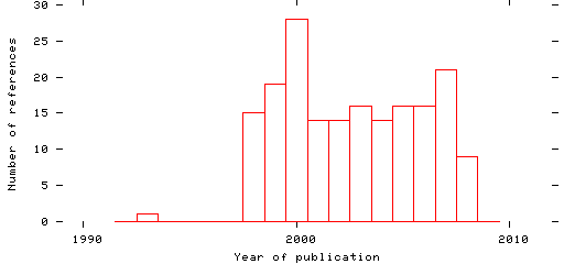 Distribution of publication dates