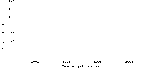 Distribution of publication dates