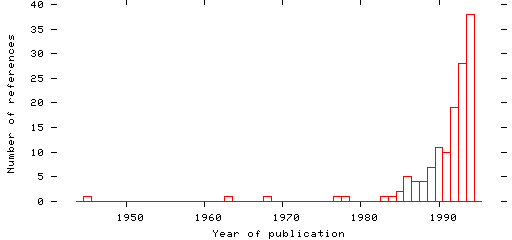 Distribution of publication dates