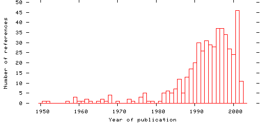 Distribution of publication dates