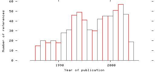 Distribution of publication dates