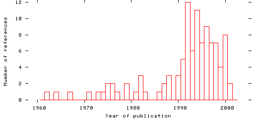 Distribution of publication dates