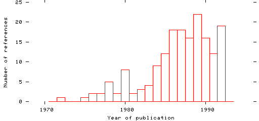 Distribution of publication dates