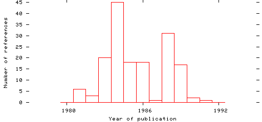 Distribution of publication dates