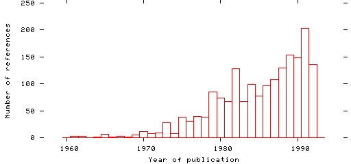 Distribution of publication dates