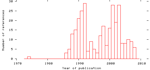 Distribution of publication dates