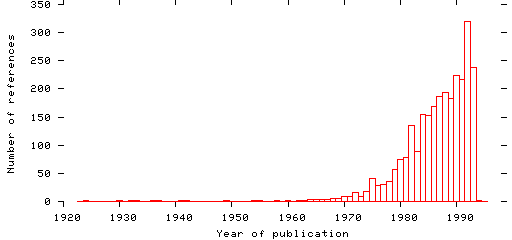 Distribution of publication dates