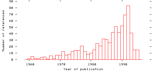 Distribution of publication dates