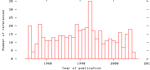 Distribution of publication dates