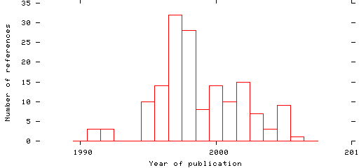 Distribution of publication dates