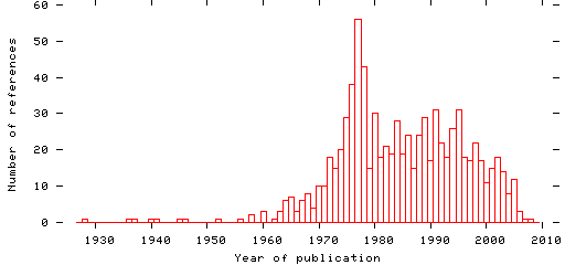 Distribution of publication dates