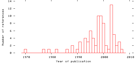 Distribution of publication dates