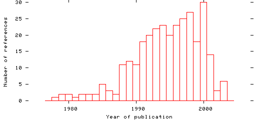 Distribution of publication dates