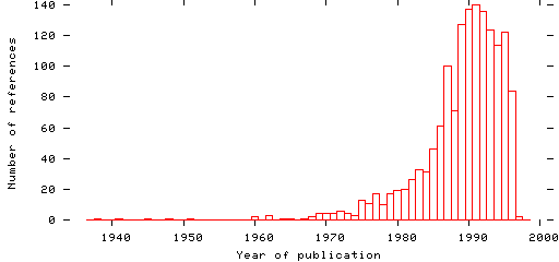 Distribution of publication dates