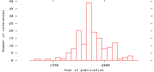 Distribution of publication dates