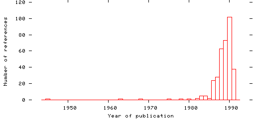 Distribution of publication dates