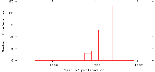 Distribution of publication dates