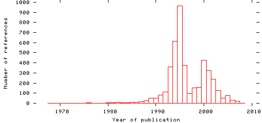 Distribution of publication dates