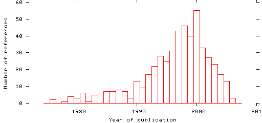 Distribution of publication dates