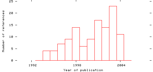 Distribution of publication dates