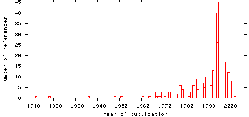 Distribution of publication dates