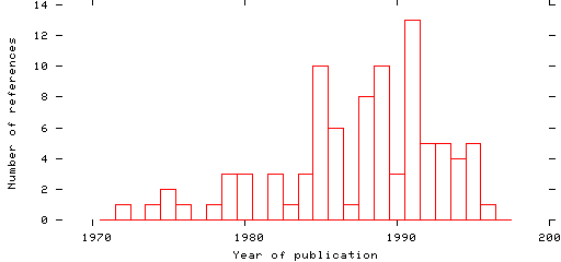 Distribution of publication dates