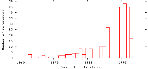 Distribution of publication dates