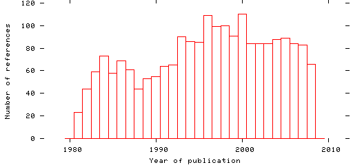 Distribution of publication dates