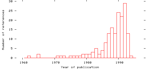 Distribution of publication dates